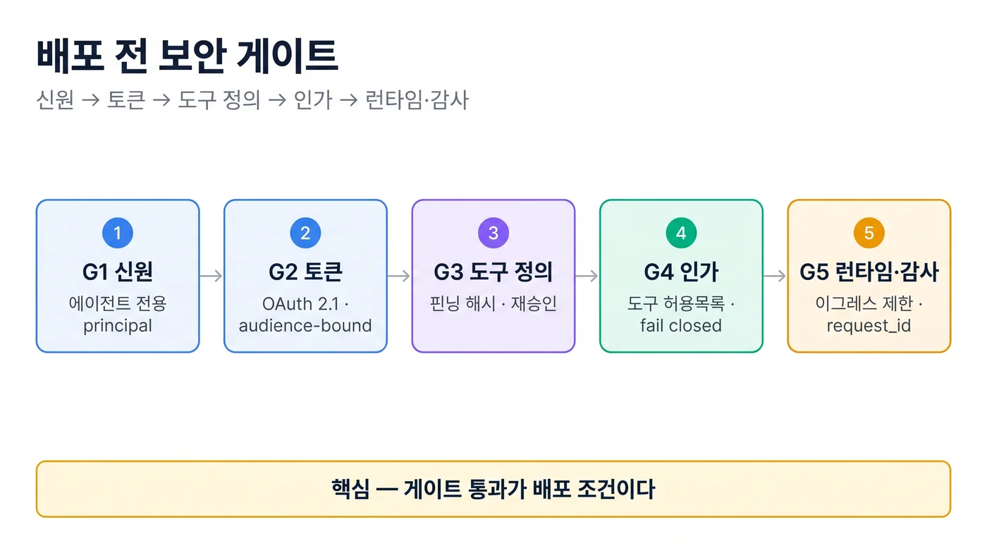 배포 전 보안 게이트 개념도. G1 신원 → G2 토큰 → G3 도구 정의 → G4 인가 → G5 런타임·감사 순서로 다섯 게이트를 한 줄로 세우고, 각 게이트가 무엇을 검사하는지(에이전트 전용 principal, OAuth 2.1·audience-bound, 핀닝 해시·재승인, 도구 허용목록·fail closed, 이그레스 제한·request_id)를 적었다.