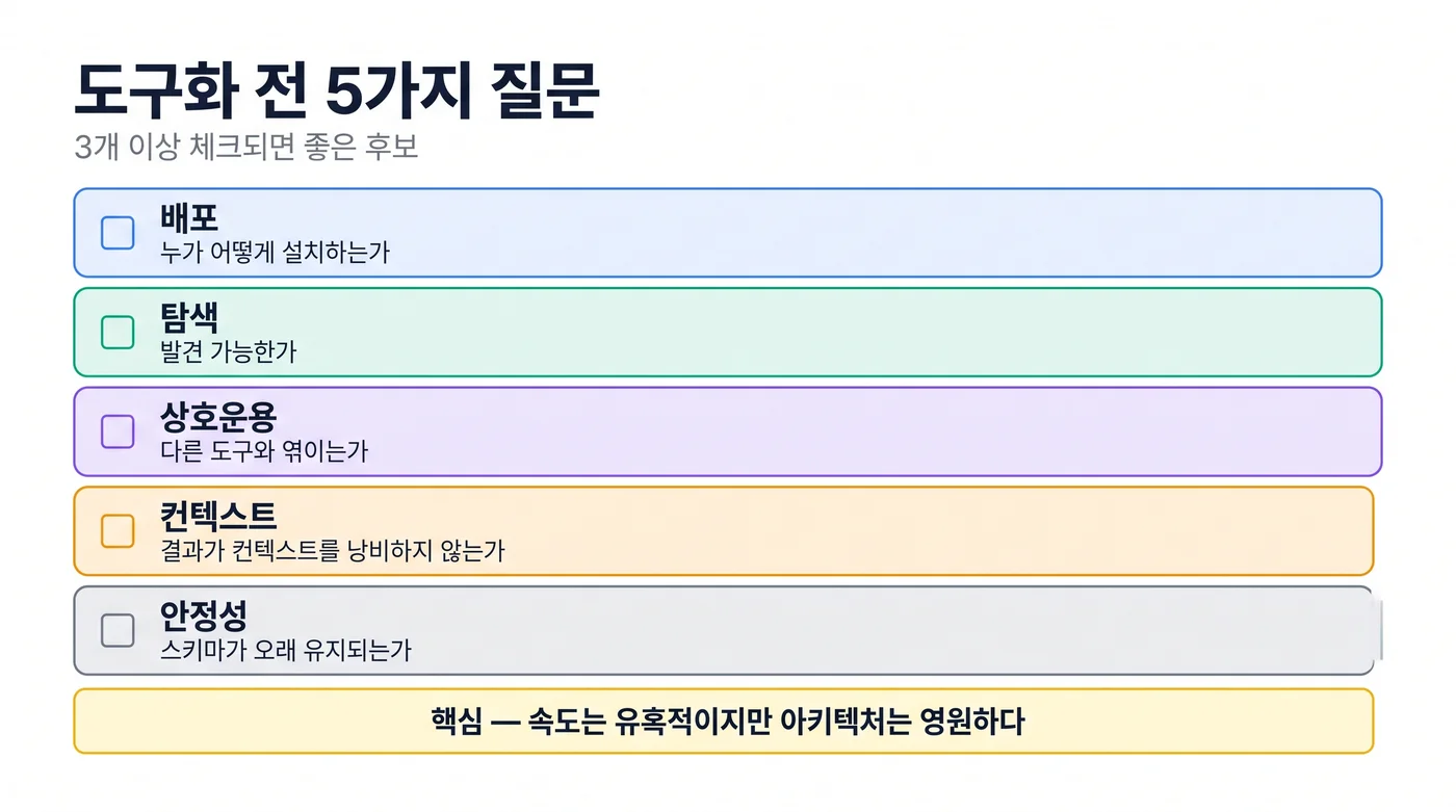 MCP 서버로 도구화하기 전에 던져야 할 다섯 가지 질문 체크리스트 — 배포(누가 어떻게 설치하는가), 탐색(발견 가능한가), 상호운용(다른 도구와 엮이는가), 컨텍스트(결과가 컨텍스트를 낭비하지 않는가), 안정성(스키마가 오래 유지되는가). 3개 이상 체크되면 좋은 후보다.