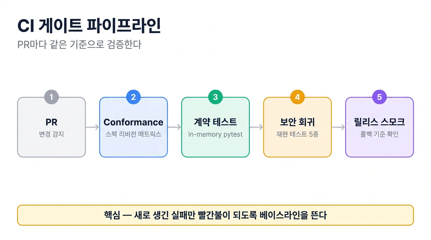 CI 게이트 파이프라인 개념도: PR 변경 감지 → Conformance(스펙 리비전 매트릭스) → 계약 테스트(in-memory pytest) → 보안 회귀(재현 테스트 5종) → 릴리스 스모크(롤백 기준 확인)를 잇는 다섯 단계