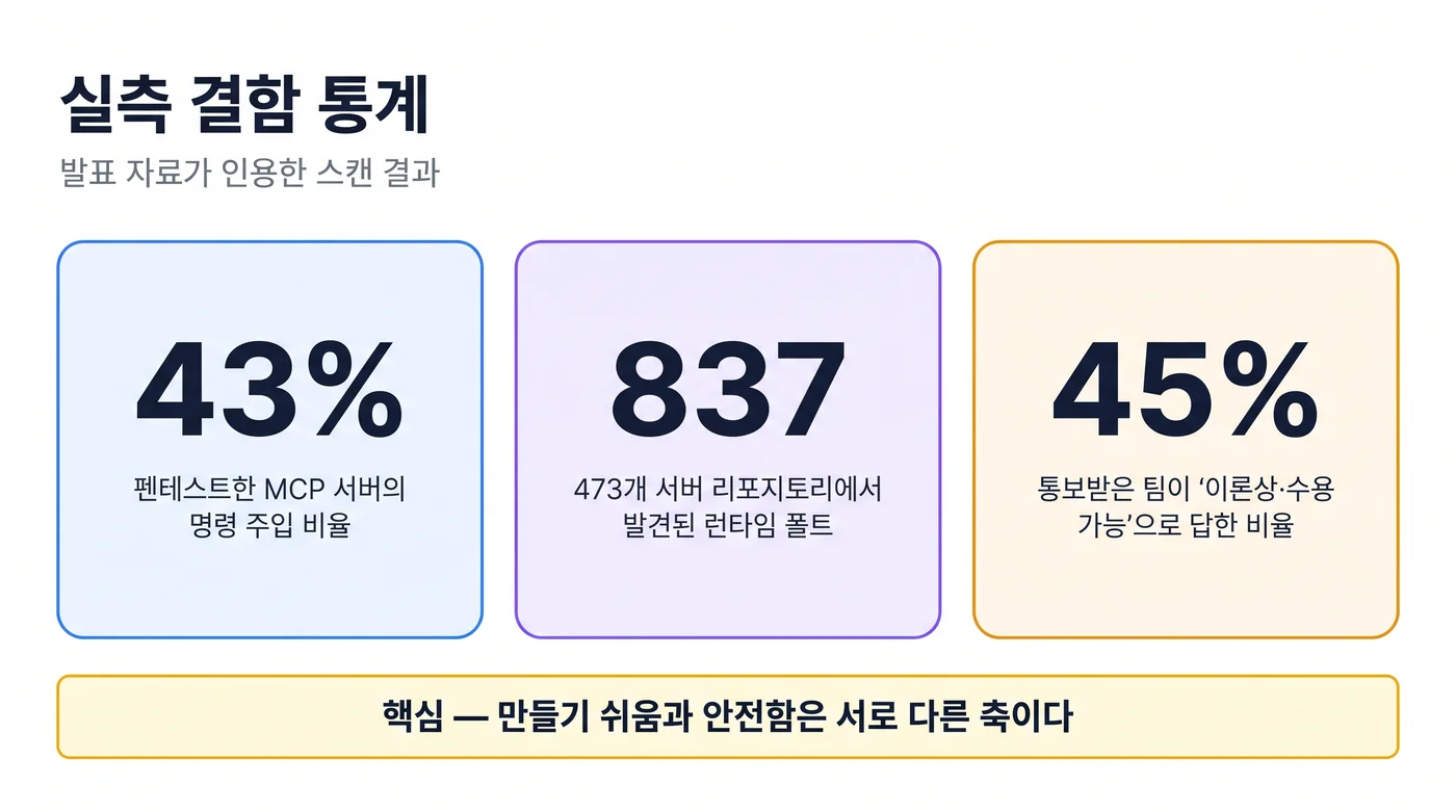 실측 결함 통계 개념도: 큰 숫자 카드 세 장에 펜테스트한 서버의 43%가 명령 주입, 473개 리포지토리에서 837개 런타임 폴트, 통보받은 팀의 45%가 "이론상·수용 가능"으로 응답한 비율을 정리