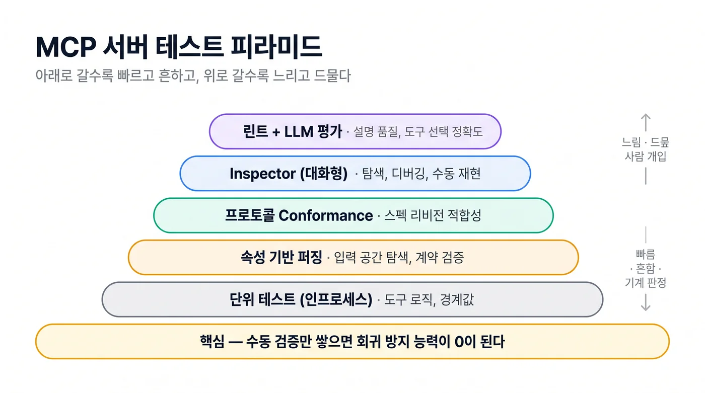 MCP 서버 테스트 피라미드 개념도: 아래에서 위로 단위 테스트(인프로세스) → 속성 기반 퍼징 → 프로토콜 Conformance → Inspector(대화형) → 린트 + LLM 평가 순으로 쌓고, 아래로 갈수록 빠르고 흔하며 위로 갈수록 느리고 드물게 돌린다