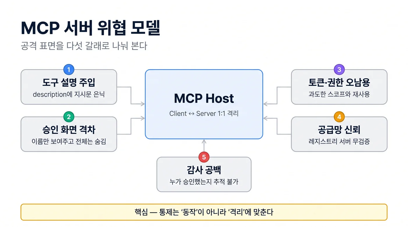MCP 서버 위협 모델 개념도. 가운데 MCP Host를 두고 다섯 개 공격 표면(① 도구 설명 주입, ② 승인 화면 격차, ③ 토큰·권한 오남용, ④ 공급망 신뢰, ⑤ 감사 공백)을 배치했고, 아래 띠에 "통제는 동작이 아니라 격리에 맞춘다"는 결론을 적었다.