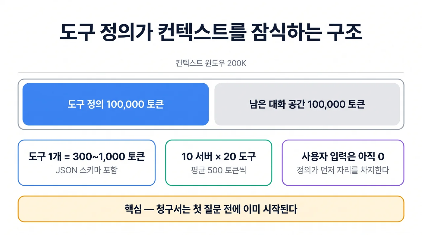 도구 정의가 컨텍스트를 잠식하는 구조. 컨텍스트 윈도우 200K를 절반으로 가르는 누적 막대 위에 "도구 정의 100,000 토큰"과 "남은 대화 공간 100,000 토큰"을 나란히 놓았고, 아래 카드 세 장에 도구 1개당 300~1,000 토큰·10 서버×20 도구·사용자 입력은 아직 0이라는 사실을 적었다. 하단 띠에는 "핵심 — 청구서는 첫 질문 전에 이미 시작된다"는 결론을 넣었다.