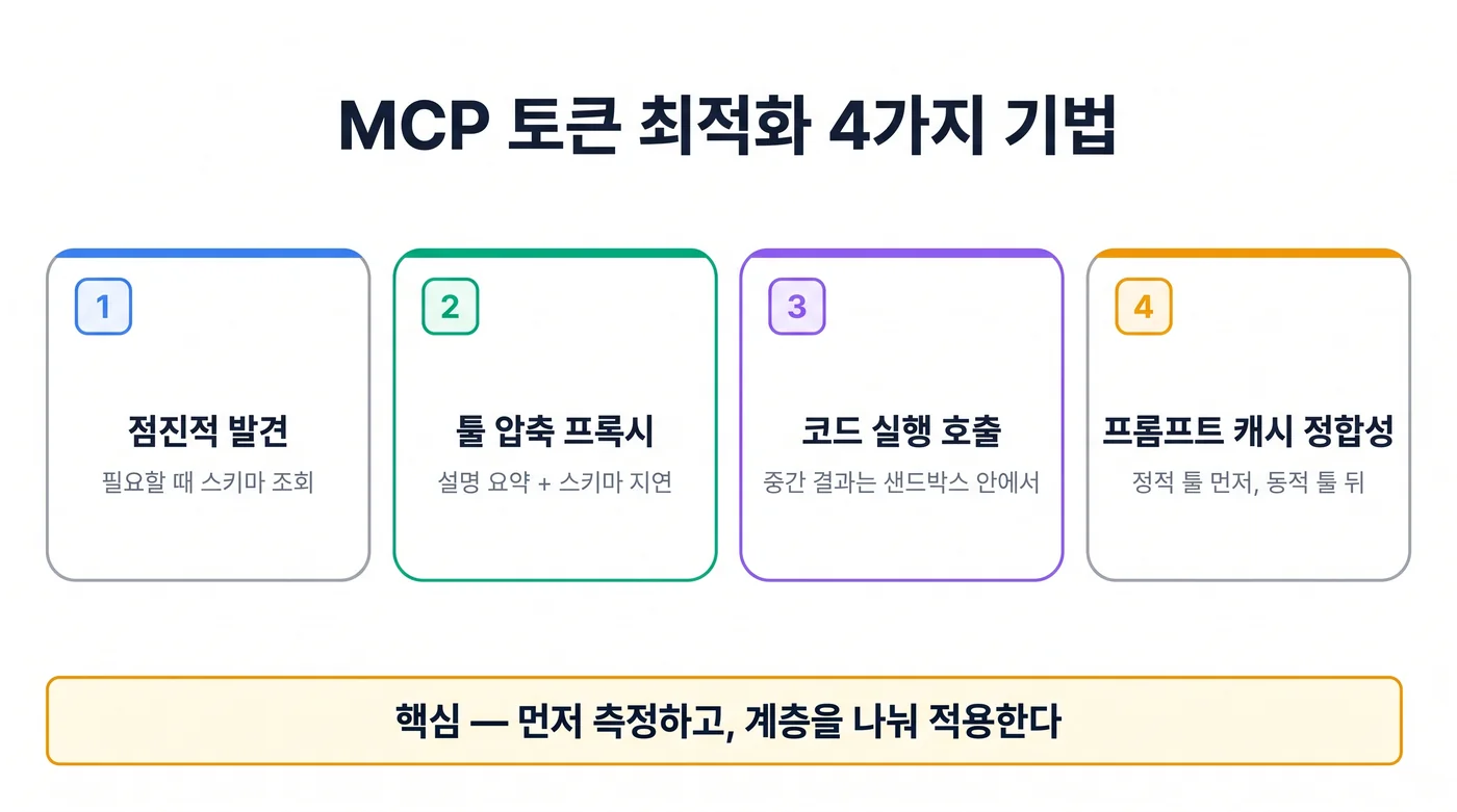 MCP 토큰 최적화 4가지 기법 요약. 점진적 발견(필요할 때 스키마 조회), 툴 압축 프록시(설명 요약 + 스키마 지연), 코드 실행 호출(중간 결과는 샌드박스 안에서), 프롬프트 캐시 정합성(정적 툴 먼저, 동적 툴 뒤) 네 장의 카드를 한 줄로 배치했고, 하단 띠에 "먼저 측정하고, 계층을 나눠 적용한다"는 결론을 넣었다.