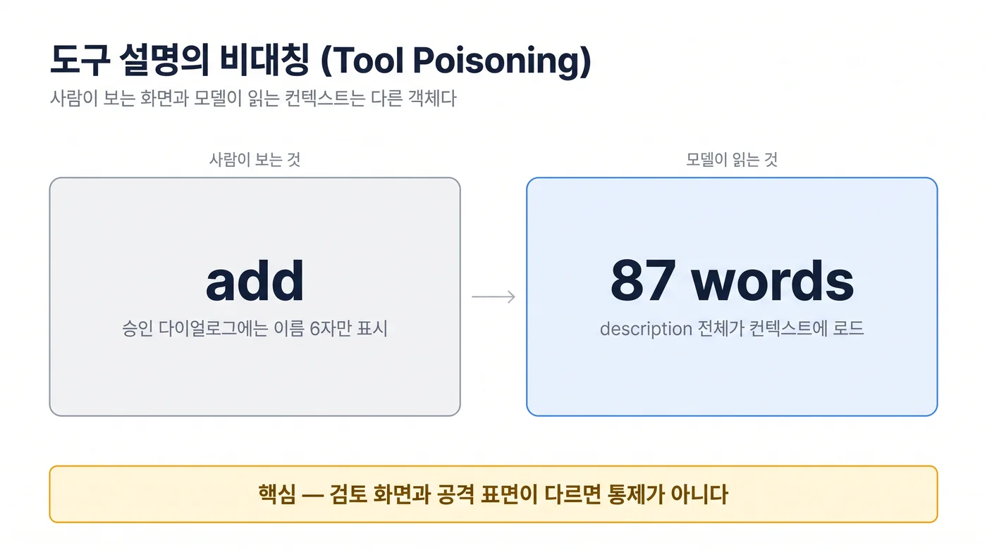 도구 설명의 비대칭 개념도. 왼쪽 카드는 사람이 보는 승인 다이얼로그로 도구 이름 6자 "add"만, 오른쪽 카드는 모델이 읽는 컨텍스트로 설명 87단어 전문이 적재되는 모습을 화살표로 대비했다. 검토 화면과 공격 표면이 다르면 통제가 아니라는 결론을 아래에 적었다.