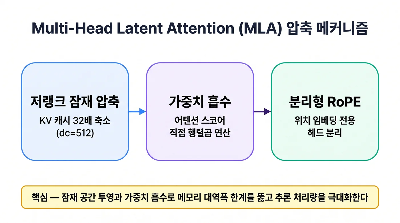 Multi-Head Latent Attention (MLA) 압축 메커니즘