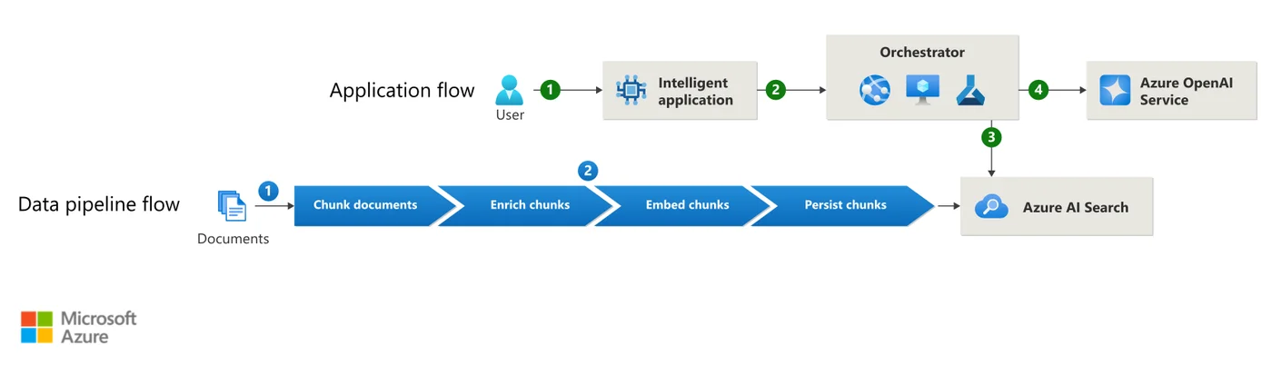 RAG 참조 아키텍처: Application flow(질의 → 오케스트레이터 → LLM)와 Data pipeline flow(문서 청킹 → 보강 → 임베딩 → 인덱스 저장)