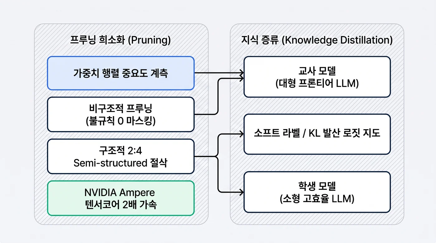 구조적 vs 비구조적 프루닝 및 지식 증류 메커니즘 비교