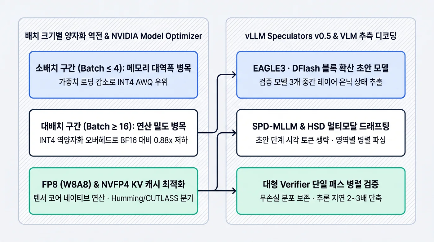 배치 크기별 양자화 역전 현상(FP8·NVFP4 vs INT4 AWQ)과 vLLM Speculators v0.5·VLM 추측 디코딩 아키텍처