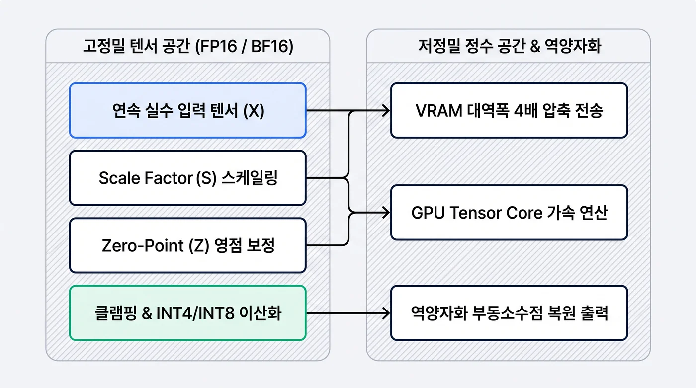 LLM 양자화 파이프라인: 부동소수점 텐서 사상과 오차 제어 아키텍처