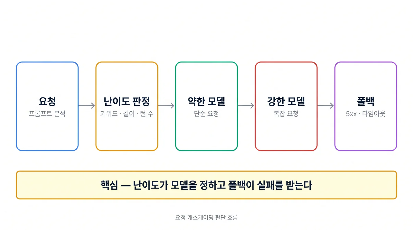 요청 캐스케이딩 판단 흐름(난이도→모델 선택→폴백)
