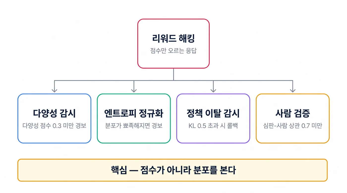 리워드 해킹 방어 체크포인트 인포그래픽. 가운데에 리워드 해킹 위험을 두고, 주변 네 카드에 다양성 감시·엔트로피 정규화·정책 이탈(KL) 감시·사람 검증을 배치했으며, 아래 띠에 "점수가 아니라 분포를 본다"는 결론을 적었다.