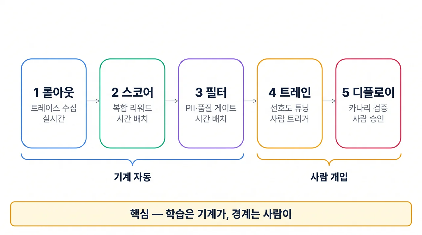 5단계 자가 개선 루프 인포그래픽. 왼쪽부터 롤아웃·스코어·필터·트레인·디플로이 다섯 카드를 한 줄로 배치하고, 각 카드 아래에 실행 주기와 사람 개입 여부를 표시했으며, 아래 띠에 "학습은 기계가, 경계는 사람이"라는 결론을 적었다.