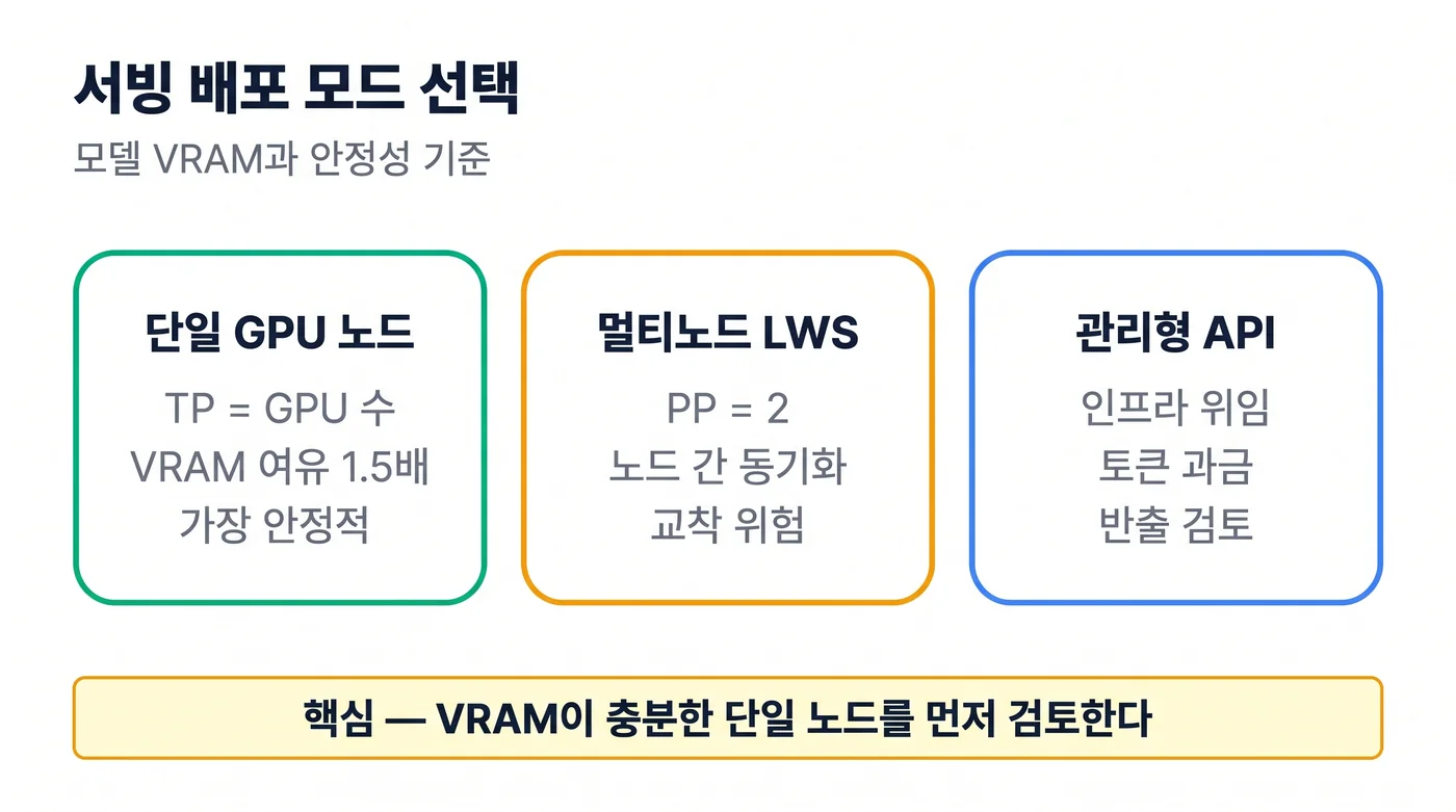서빙 배포 모드 선택표. 단일 GPU 노드, 멀티노드 LWS, 관리형 API 세 가지를 나란히 비교했고, 각 모드의 핵심 파라미터와 트레이드오프를 적었다. 하단에는 "VRAM이 충분한 단일 노드를 먼저 검토한다"는 결론을 두었다.