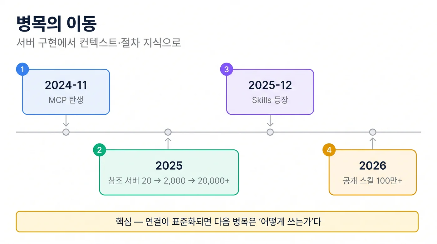 MCP 탄생(2024년 11월)부터 스킬 등장(2025년 12월)과 공개 스킬 100만 개 시대(2026년)까지, 병목이 서버 구현에서 컨텍스트·절차 지식으로 옮겨 가는 타임라인 개념도