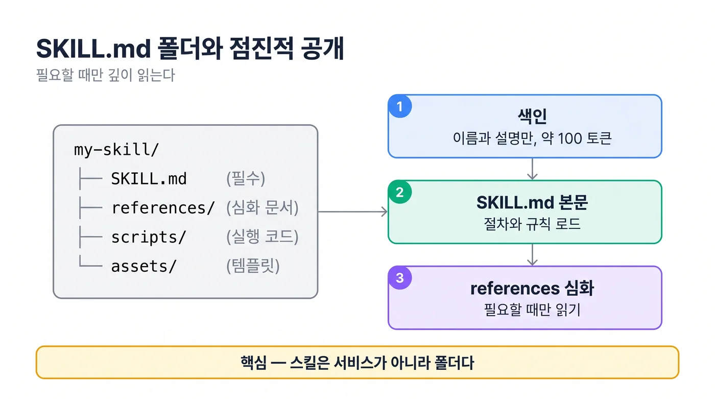 SKILL.md 폴더 구조와 색인 → 본문 → references 심화로 이어지는 점진적 공개 3단 로딩 개념도