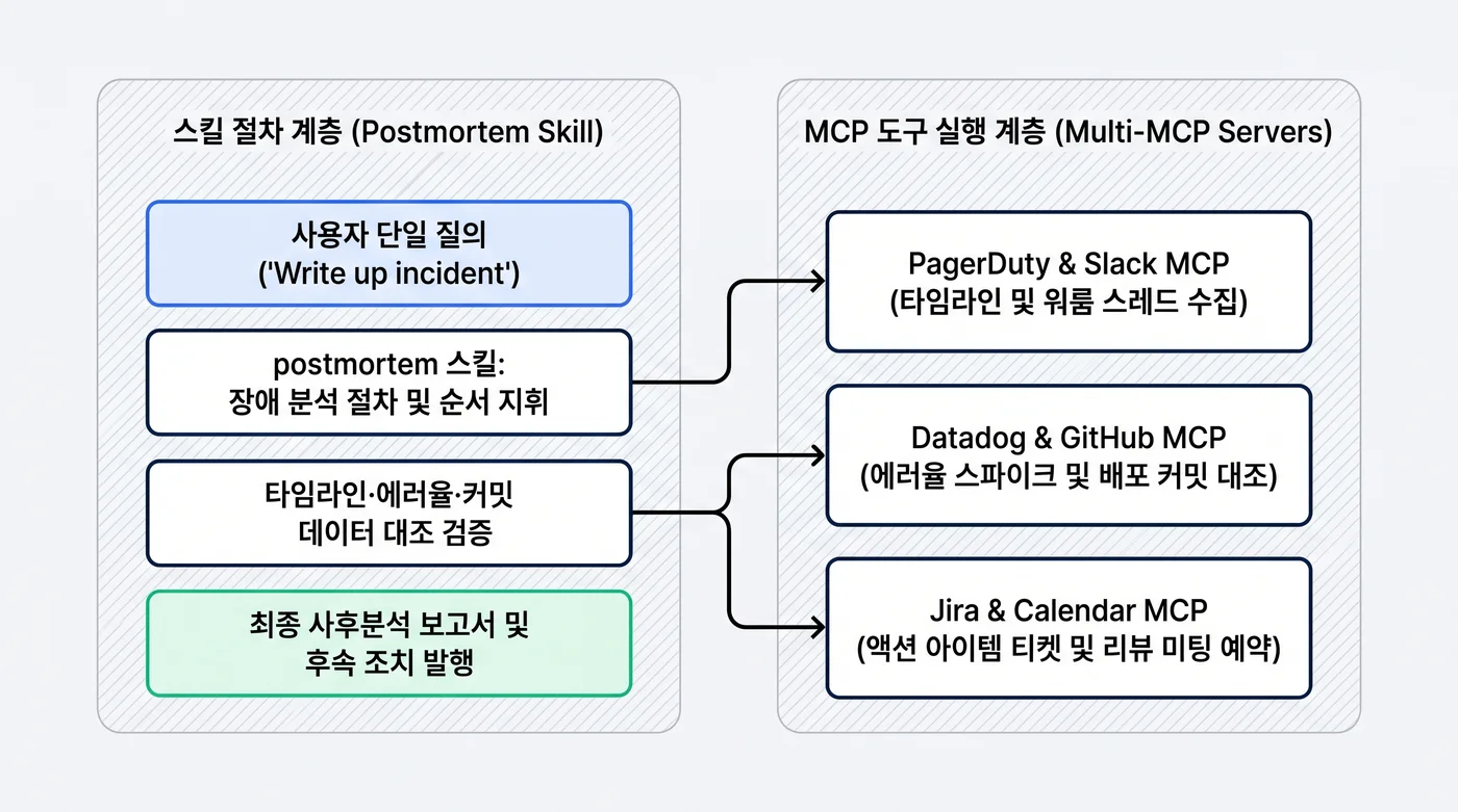 postmortem 스킬 절차와 멀티 MCP 서버군 간의 오케스트레이션 실행 아키텍처 다이어그램