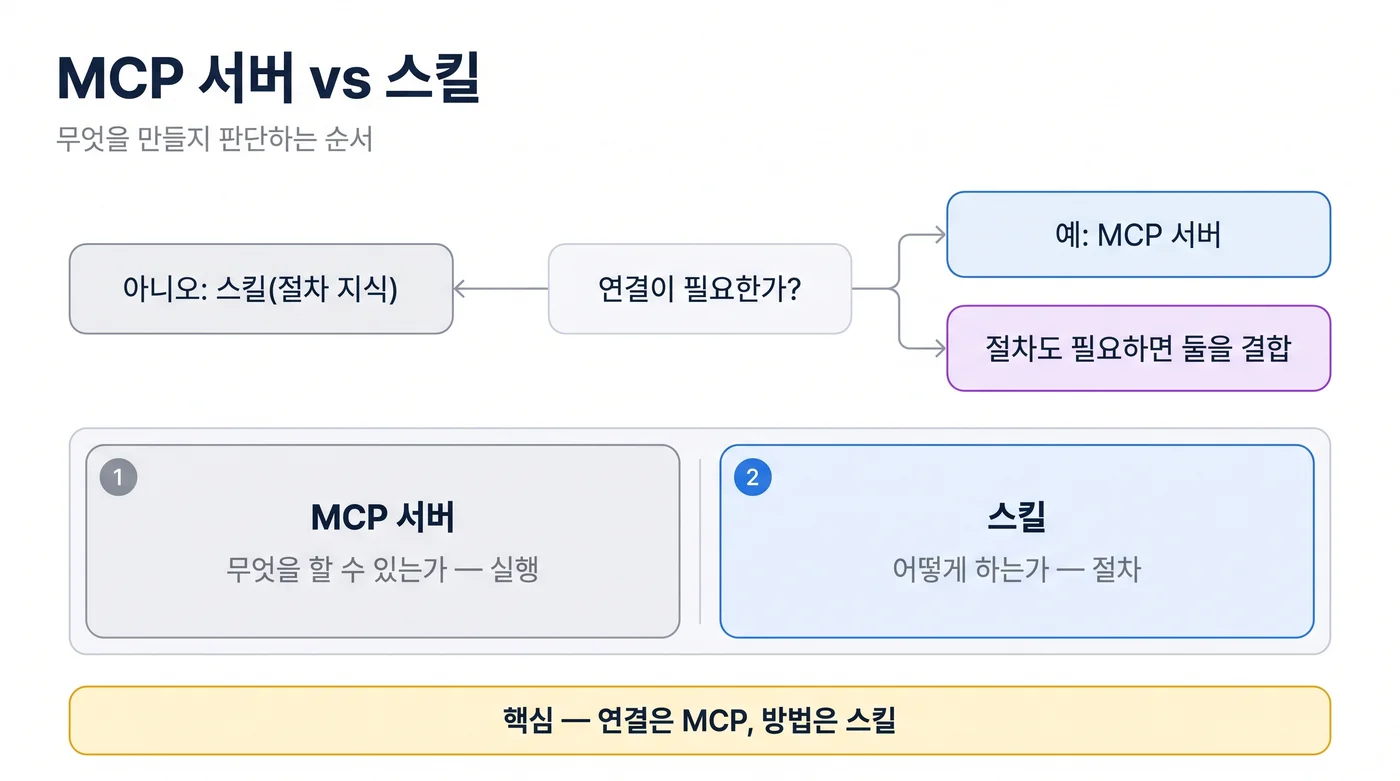 연결이 필요한지 먼저 묻고, MCP 서버와 스킬 중 무엇을 만들지 판단하는 흐름 개념도
