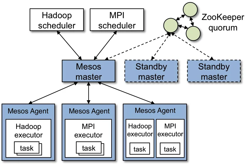 Apache Mesos 아키텍처: 마스터, 대기(standby) 마스터, ZooKeeper 쿼럼, 에이전트, 프레임워크 스케줄러의 구성