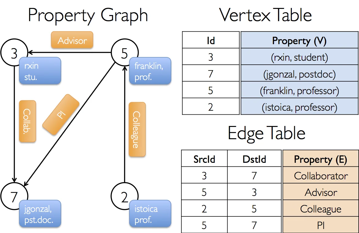 예제 속성 그래프(property graph) — 정점 3·5·7·2에 속성(예: franklin, prof.)이 붙고, 각 에지에도 Advisor·Collaborator·Colleague·PI 같은 관계 속성이 붙는다. 오른쪽은 같은 그래프를 정점 테이블(Id, Property)과 에지 테이블(SrcId, DstId, Property)로 표현한 것이다