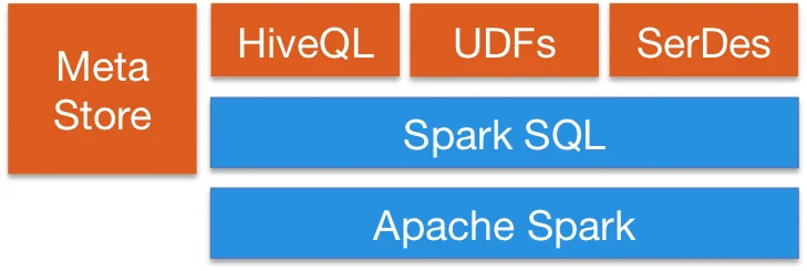 스파크 SQL과 하이브 통합 구조 - 하이브 메타스토어(Hive MetaStore)가 HiveQL·UDF·SerDes와 나란히, 스파크 SQL과 아파치 스파크 위에 놓인다