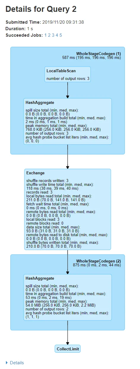 Spark 웹 UI SQL 탭의 질의 실행 DAG - 부분 집계 HashAggregate가 WholeStageCodegen으로 묶이고, Exchange(셔플)를 지나 최종 HashAggregate와 CollectLimit로 이어진다
