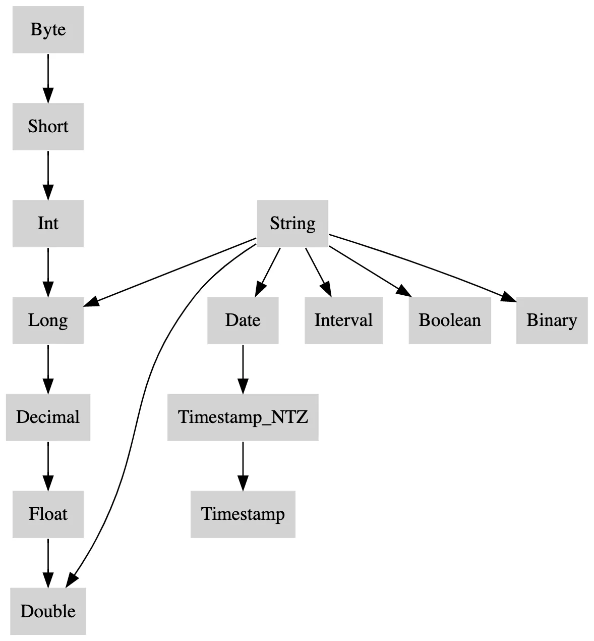 Spark SQL 데이터 타입 우선순위(Type Precedence List). 좁은 타입에서 넓은 타입으로 값을 암시적으로 승격할 수 있는 순서를 정의하며 Byte → Short → Int → Long → Decimal → Float → Double 방향으로 넓어진다. String은 Date·Timestamp·Boolean·Binary 등 여러 타입으로 승격될 수 있고, Byte/Short/Int와 String의 최소 공통 타입은 Long, Decimal/Float와 String의 최소 공통 타입은 Double이다