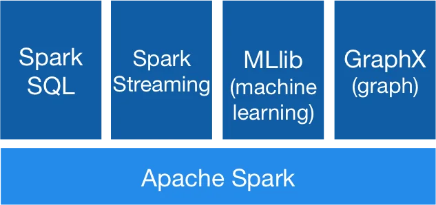 아파치 스파크 모듈 스택 — 정형 API는 Spark SQL 모듈에서 제공한다