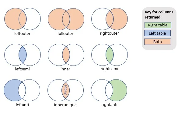 INNER·LEFT OUTER·RIGHT OUTER·FULL OUTER 조인의 결과 집합을 나타낸 도식