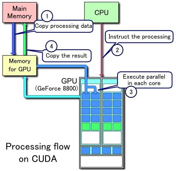 CUDA 호스트(CPU)와 디바이스(GPU) 간 처리 흐름: 호스트 메모리에서 GPU 메모리로 데이터 복사, 커널 호출, GPU 코어의 병렬 연산, 결과를 호스트 메모리로 복사하는 단계
