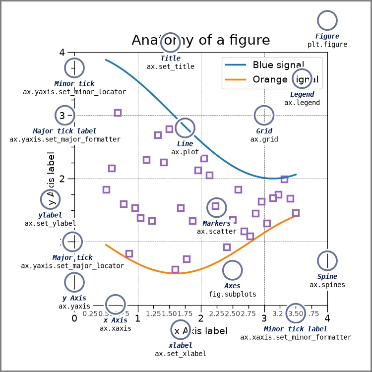 Matplotlib 시각화 구조와 텍스트 아티스트 구성 요소