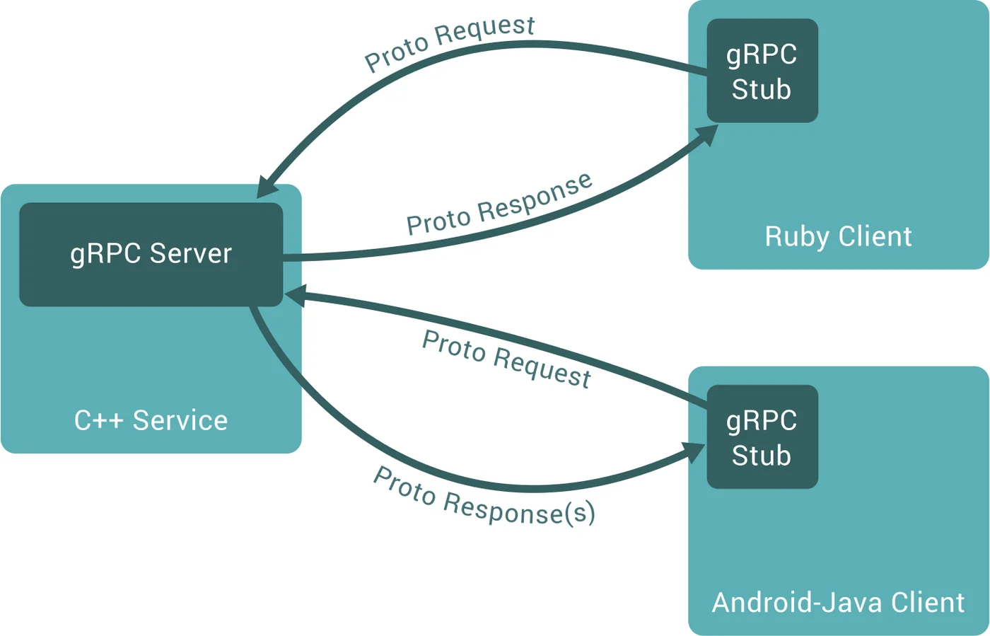 여러 언어의 gRPC 클라이언트가 스텁을 통해 하나의 서버와 Protocol Buffers 메시지를 주고받는 구조